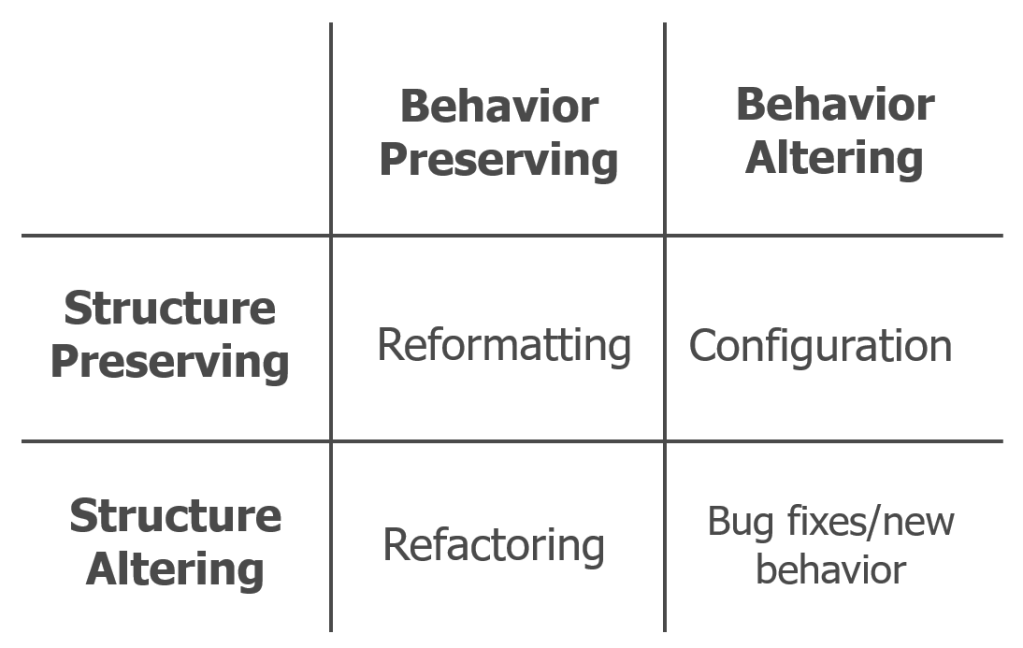 A table that separates commits into 4 categories based on whether they are behavior preserving or behavior altering, and whether they are structure preserving or structure altering. Refactorings, for example, are in the behavior preserving and structure altering category.